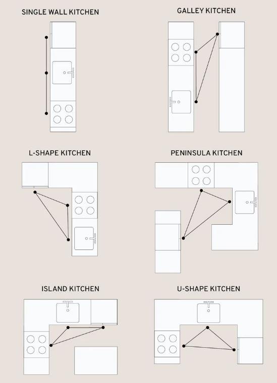 6 Best Kitchen Layout Ideas for Your Renovation